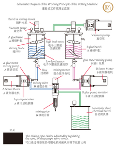 Dosatore da banco 5L a doppia liquido con controllo PLC touchscreen, funzione di pulizia automatica, rapporto 1:1/10:1 - Product Image 6