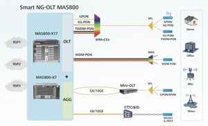 อุปกรณ์เชื่อมต่อ PON SmartAX MA5800-X15/X17/X7/X2 OLT Optical Line Terminal - Product Image 5