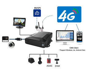 2TB sd HDD auto DVR videoregistratore MDVR sistemi di sicurezza auto scatola nera AI GPS ADAS 1080P 4G MDVR - Product Image 3