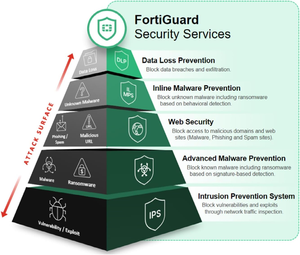 FC-10-0090G-950-02-DD fortinet 1 năm giấy phép UTP cho fortigate 90g đăng ký bảo vệ mối đe dọa thống nhất trong kho - Product Image 5