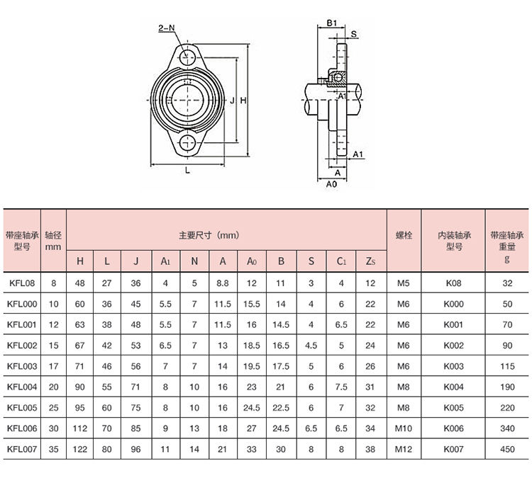 4 Cuscinetti A Blocchetto Con Flangia | Foro 12mm Autoallineanti In Lega Di Zinco Per Macchinari