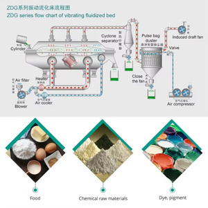 เครื่องอบแบบเตียงของเหลวสั่นสะเทือนสำหรับอาหารและเกล็ดขนมปัง ยังไม่มี<span class=keywords><strong>รีวิว</strong></span> - Product Image 6