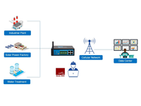 Passerelle industrielle 4G IP30 préinstallée Ubuntu, passerelle BACnet IP GPS WiFi IoT pour la surveillance à distance