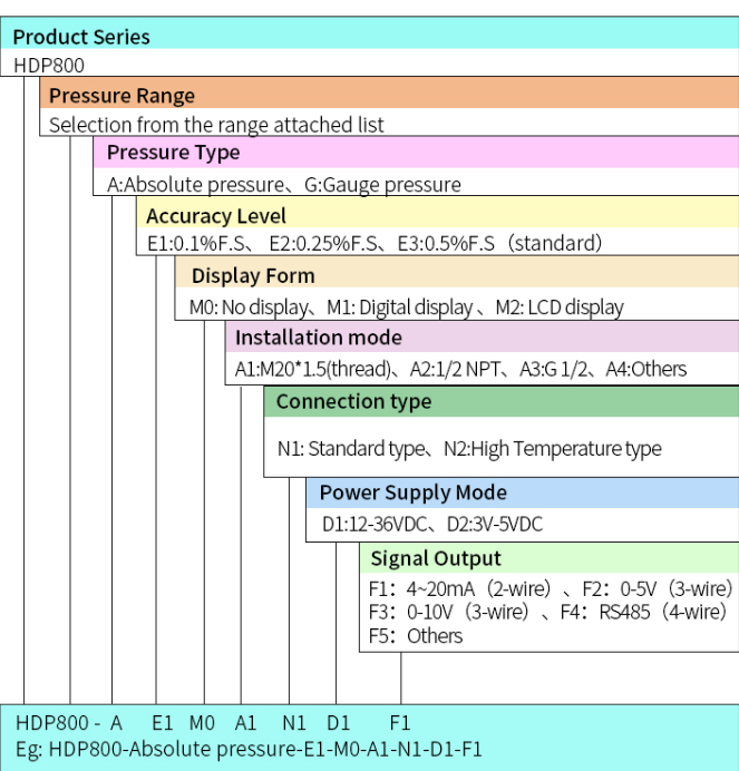 Sensor de presión digital de -100KPa~120MPa, transmisor de presión