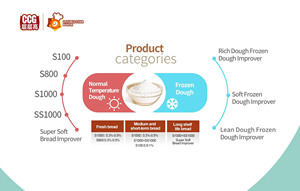 Améliorant pour pain pita arabe pour pâte à <span class=keywords><strong>levure</strong></span> et pâte surgelée - Product Image 3