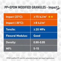 Granulés PP+EPDM, granulés de polypropylène modifiés EPDM pour pare-chocs automobiles et pièces intérieures