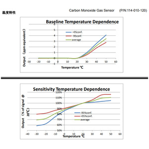 เซนเซอร์ตรวจจับก๊าซคาร์บอนมอนอกไซด์4CO-AF 0-100 PPM ตอบสนองอย่างรวดเร็วสำหรับการตรวจจับความปลอดภัย - Product Image 3