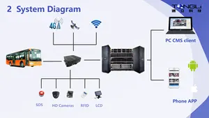Dvr Car 4 CH 3G 4G GPS WiFi Supported H.264 720P SD Card Mobile DVR For Car CCTV