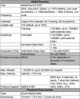 Module récepteur GPS et GLONASS StrongFirst : Haute sensibilité, faible consommation d'énergie et format ultra compact