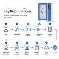 Gabinete Inteligente para Llaves con Sistema Electrónico de Gestión de Llaves de 40 Posiciones y Seguimiento RFID para Uso en Oficinas, Escuelas y Fábricas