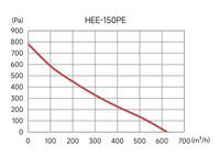 Système de Mitigation du Radon ETL 6 Pouces, Ventilateur Centrifuge en Ligne PP, Moteur EC, Faible Bruit, Ventilateur à Usage Continu pour SSD