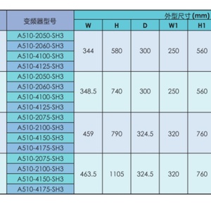A510S รุ่นพัฒนาขั้นสูง A510-2075-S 75HP / 55kW 3 เฟส 200 ถึง 240V 50/60Hz - Product Image 4