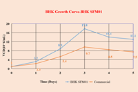 BHK SFM01 es un medio sin suero adecuado para la expansión de suspensión celular de alta densidad de células BHK