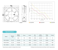 Ventilateur axial de refroidissement sans balais SANLY SF12038 220V 120x120x38mm à roulement à billes EC 5W Électrique IP44/IP45 ODM/OEM Acier inoxydable 3000RPM