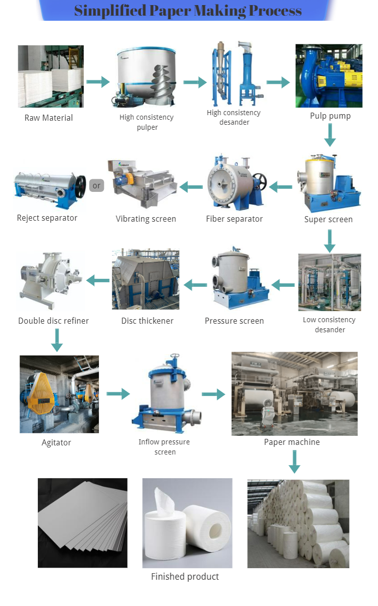 paper production machinery