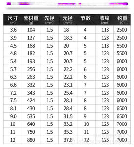 3.6-12M Super dur levage poids 12kg <span class=keywords><strong>en</strong></span> Fiber de carbone carpe canne à pêche grande traction mer ruisseau canne à pêche - Product Image 3