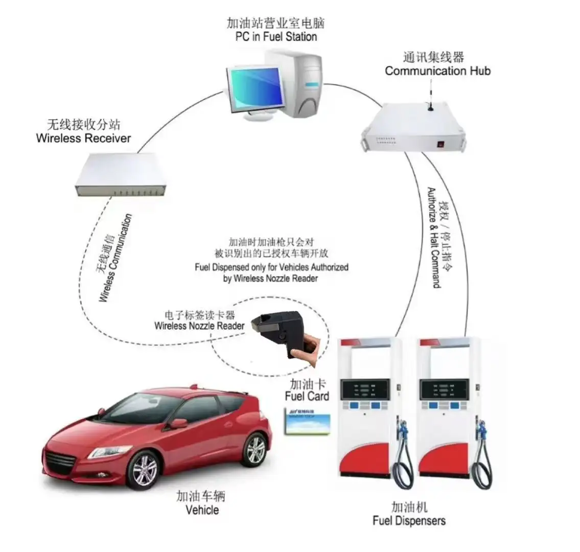 연료 및 CNG 스테이션에 사용되는 자동 차량식별 시스템용 스마트 무선 노즐 리더기