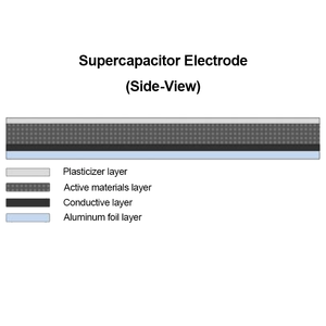 Tùy chỉnh supercapacitor & <span class=keywords><strong>Lithium</strong></span> <span class=keywords><strong>Ion</strong></span> pin điện cực <span class=keywords><strong>anode</strong></span> và cathode khô điện cực cho pin mật độ năng lượng cao - Product Image 2