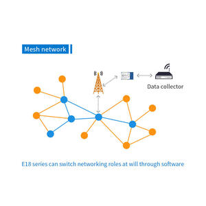 Ebyte ODM E18-MS1PA2-IPX 1200m Smart Home <b>Wireless</b> <b>Module</b> Smd 20dBm <b>RF</b> Cc2530 Chip 2.4GHz ZigBee <b>Wireless</b> <b>Module</b> - Product Image 5