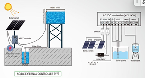 Diiful nhà máy 4Kw 220V Single phase AC/DC lai năng lượng mặt trời Máy bơm nước - Product Image 4