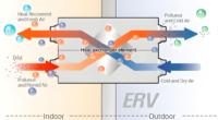 Système de ventilation à récupération de chaleur (HRV/ERV) en acier galvanisé flexible 5000 CFM pour systèmes et composants CVC