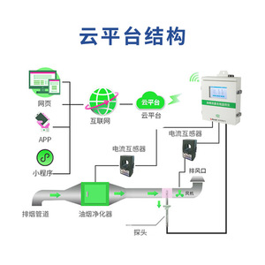 Acrel AcrelCloud-3500 Catering Fume Monitoring Cloud Platform Online Real-time Fume Detection System - Product Image 2