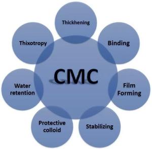 Промышленный класс <span class=keywords><strong>CMC</strong></span> порошок карбоксиметилцеллюлоза для текстильной печати, эффективный химический вспомогательный агент ISO9001 - Product Image 5