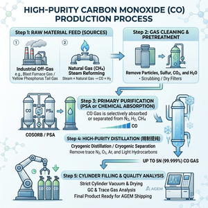 Gaz de monoxyde de carbone de qualité industrielle à haute pureté 99,9 % en KG - Product Image 6
