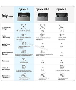 ไมโครโฟน DJI <span class=keywords><strong>Mic</strong></span> 3 รุ่นดั้งเดิม (2 TX + 1 RX + กล่องชาร์จ) 4TX + 8RX & การบันทึกภายในแบบ 32 บิต ฟลอต 4 ช่องสัญญาณ รองรับการบันทึกแบบ Dual-File - Product Image 4