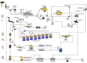 सोने प्रसंस्करण 500 टी/डी मोबाइल सोना क्षालन संयंत्र सोने सीआईएल Leaching संयंत्र - Product Image 2