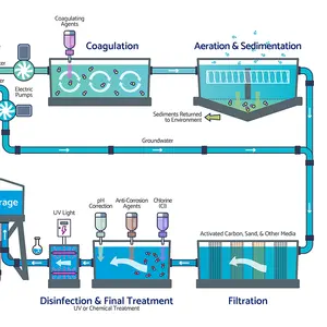 sewage treatment mini system advanced titanium anode for sewage treatment integrated sewage treatment MBR