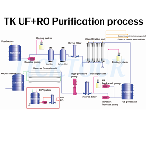 Ultrafiltration Reclaimed UF Water Reuse System Reverse Osmosis Filtration Pump 30000L/Hour - Product Image 2