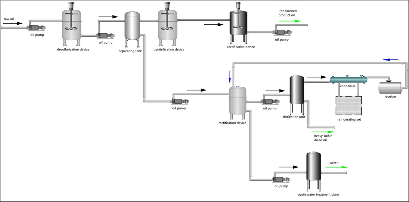 Less 20ppm Euro 5 Car Diesel Sovent Extraction System Waste Oil to Diesel Oil Refining Machine