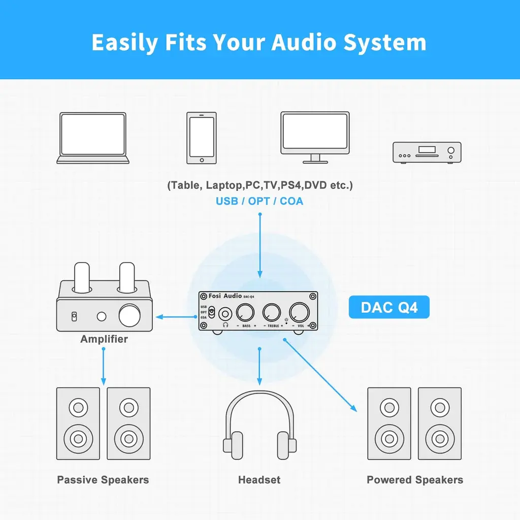 Fosi Audio Q4 Mini Stereo Gaming DAC   Headphone Amplifier Audio