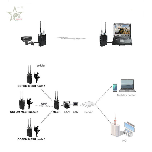Wireless Mobile Mesh MIMO Network Ethernet Data Transceiver