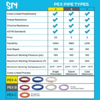 Raccords SharkBite conformes aux normes IOS et ASTM, plomberie, tube en PEX-A bleu et rouge de 20 mm