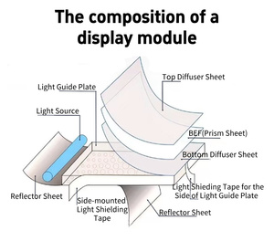 アクリルPMMA STN TFT LEDディフューザーバックライトディスプレイライトガイドプレート - Product Image 5