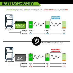 Batteria al Litio LiFePO4 12V Eco-worthy, Spedizione Gratuita, Ciclo Profondo per Attrezzature Mediche e di Sicurezza - Product Image 4