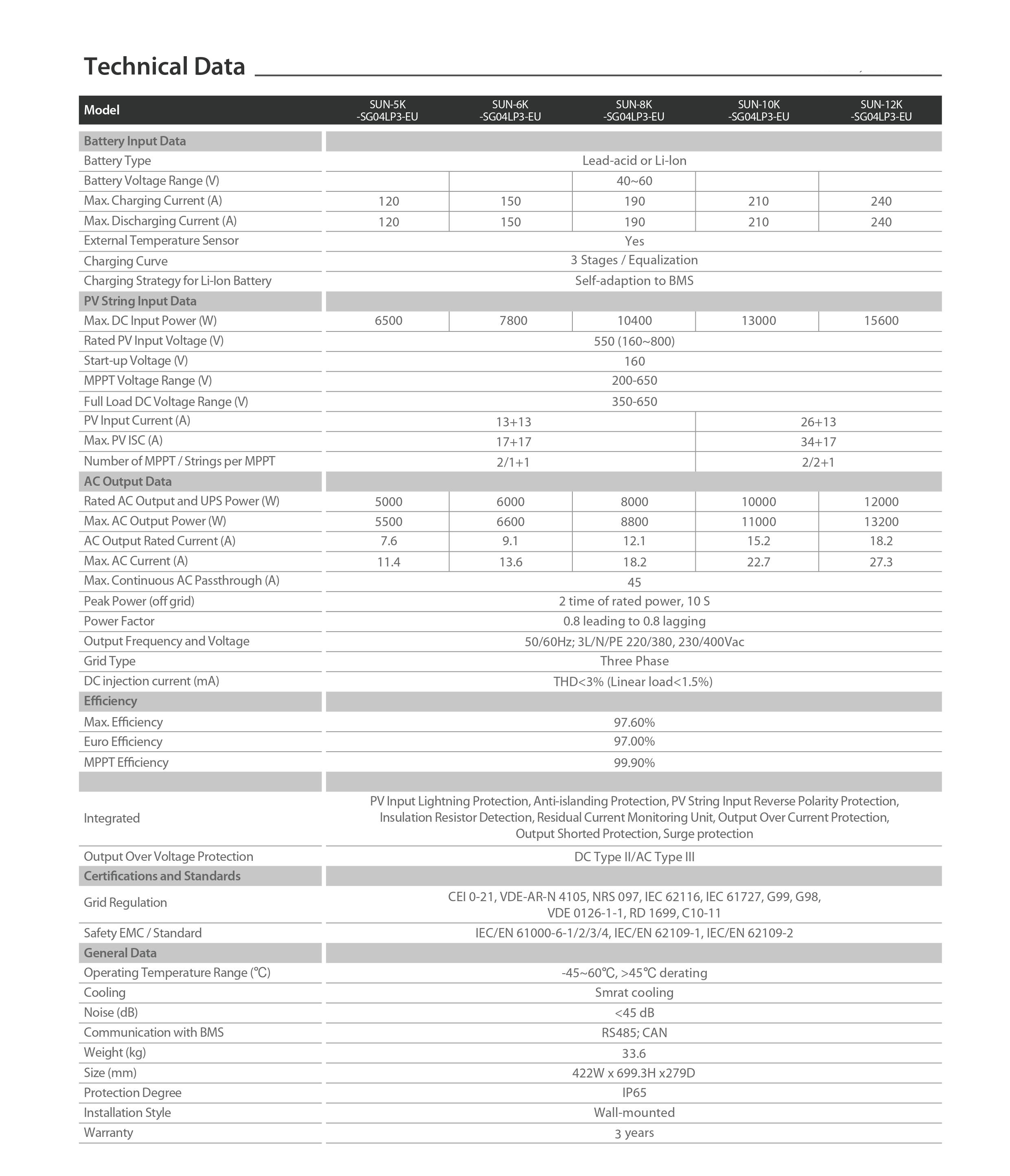 30kw Solar Power System Battery Deye Hybrid Inverter 12kw MPPT 3 Phase Three Phase Solar Inverter with Battery for Home 48V