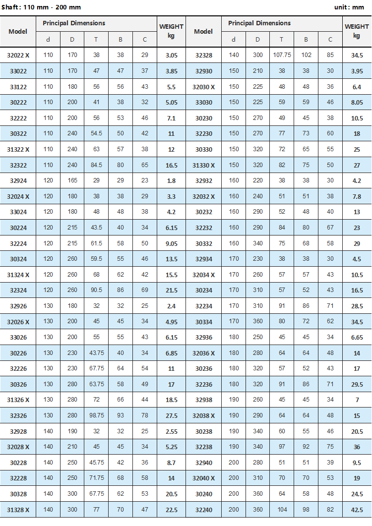 32012 Ｘ 원뿔 롤러 베어링 32012X는 60x95x23 밀리미터를 분류합니다