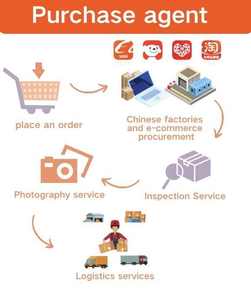 Agente de compras de China 1688 Equipo de compras profesional Agente de compras Compras en línea Envío urgente Agente de abastecimiento - Product Image 6