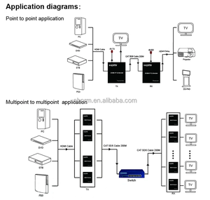 200M HDMI Extender über IP über Cat5e Cat6 RJ45-Netzwerk-Ethernet-Kabel 1080P Kann viele bis viele <span class=keywords><strong>Video</strong></span>-Sender-Empfänger anzeigen - Product Image 2