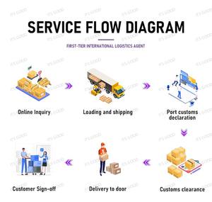 Uluslararası nakliye için Ali Express Online mağaza abd depo stok toplu çin ürünleri-hava ve kamyon ekspres - Product Image 3