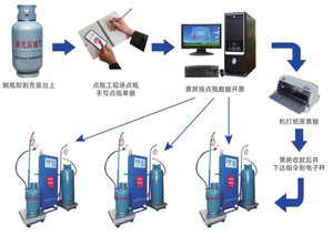 מכונת מילוי <span class=keywords><strong>lpg</strong></span> אוטומטית ניידת עם סולם מילוי <span class=keywords><strong>lpg</strong></span> לציוד בדיקות צילינדר גז - Product Image 5