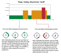 Système solaire domestique tout-en-un 51,2 V 628 Ah 32 kWh LiFePO4 + Onduleur biphasé US 12 kW CAN