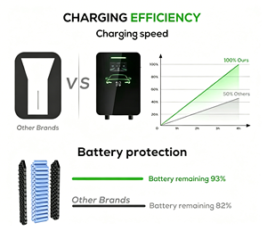 เครื่องปรับอากาศติดผนังจากโรงงานโดยตรง 7-22 กิโลวัตต์ ใช้ได้กับ BYD Tesla สำหรับบ้านและธุรกิจ รับประกัน 18 เดือน - Product Image 6