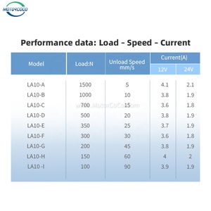 Tùy chỉnh đột quỵ <span class=keywords><strong>12V</strong></span>/24V <span class=keywords><strong>DC</strong></span> <span class=keywords><strong>Motor</strong></span> 1500N 150kg tuyến tính điện Thiết bị truyền động <span class=keywords><strong>IP65</strong></span> không thấm nước được sử dụng cho các ứng dụng nhà thông minh - Product Image 5