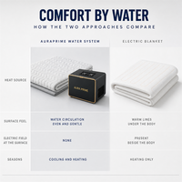 Surmatelas chauffant et rafraîchissant à double zone avec contrôle IA Aura Prime Factory OEM – Huit alternatives au sommeil