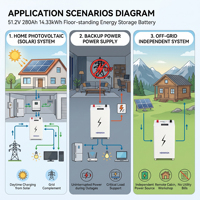 Système de stockage d'énergie solaire résidentiel 14,33 kWh, batterie LiFePO4 51,2 V 280 Ah 300 Ah, sur pied avec BMS à distance pour l'énergie domestique
