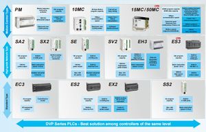 Delta PLC Controller 16I/O DVP16ES200T High-Power Switching Transistor Output for Small Automation <b>Machinery</b> - Product Image 2